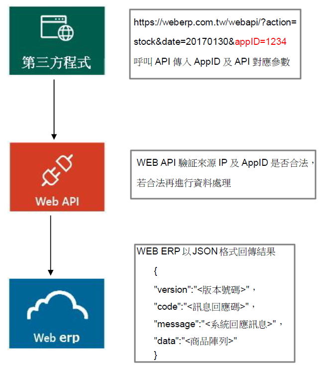 WEB API 應用程式介接
