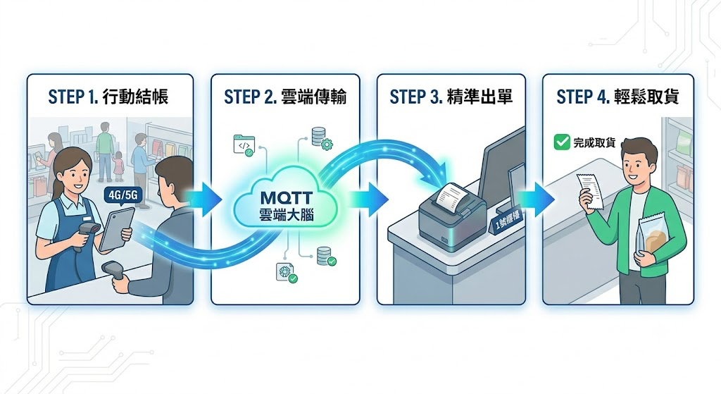 MQTT 出單機適用情境